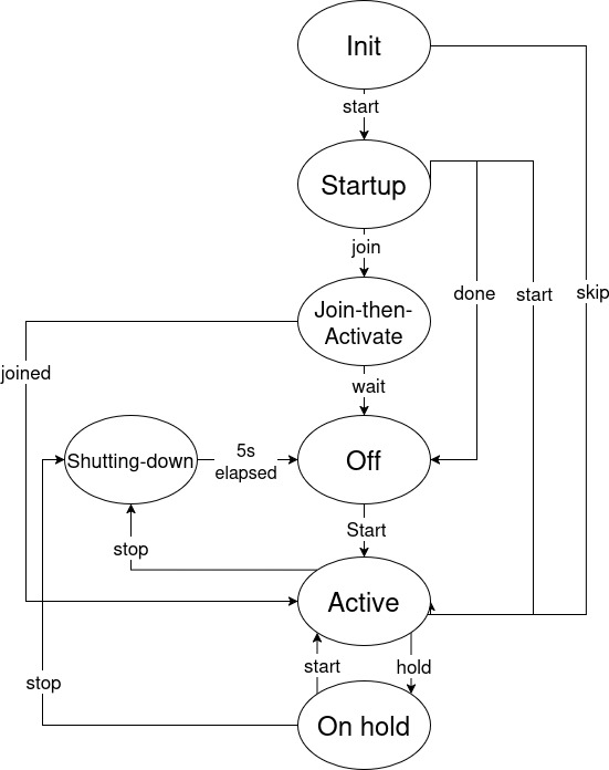 Main Functional State Machine of AT3 firmware